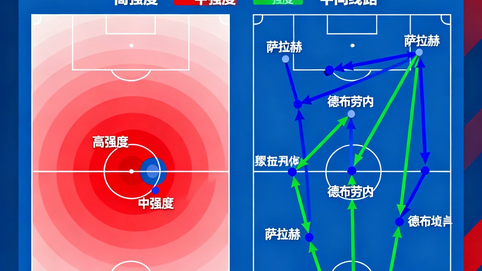 战术分析文章配图，利物浦高位逼抢热区图及传球线路
